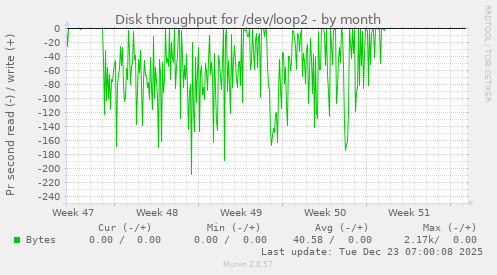 Disk throughput for /dev/loop2