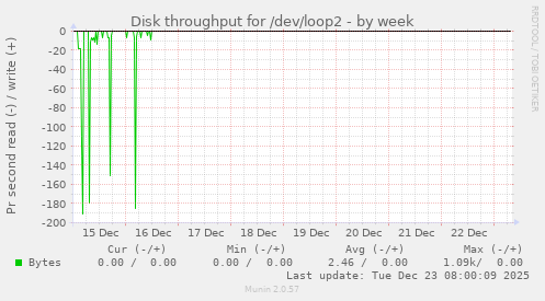Disk throughput for /dev/loop2