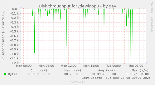 Disk throughput for /dev/loop3