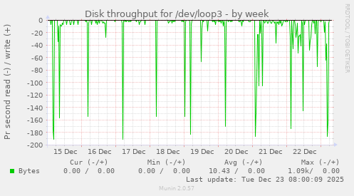 Disk throughput for /dev/loop3