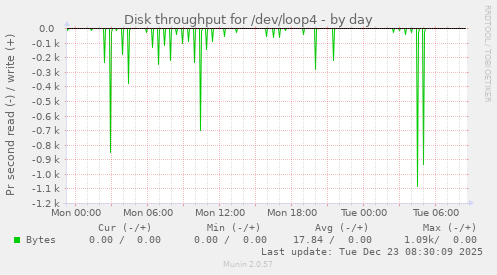 Disk throughput for /dev/loop4