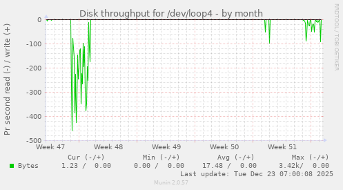 Disk throughput for /dev/loop4