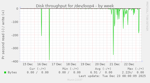 Disk throughput for /dev/loop4