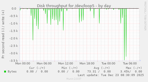 Disk throughput for /dev/loop5