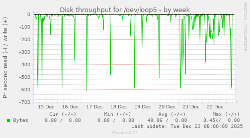 Disk throughput for /dev/loop5