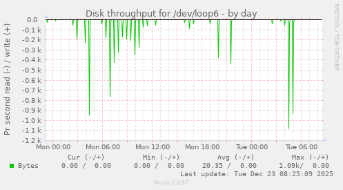 Disk throughput for /dev/loop6