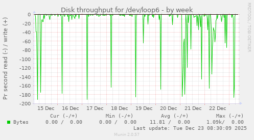 Disk throughput for /dev/loop6