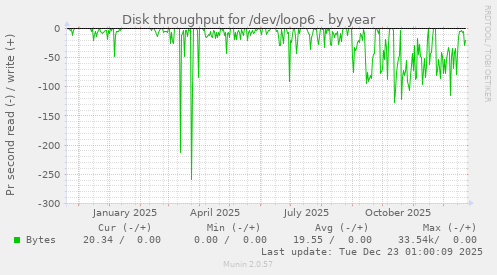 Disk throughput for /dev/loop6