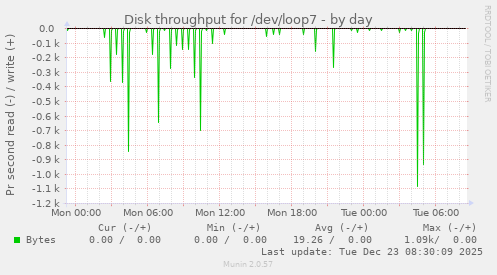 Disk throughput for /dev/loop7