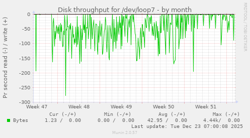 Disk throughput for /dev/loop7