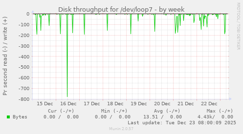 Disk throughput for /dev/loop7