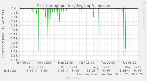 Disk throughput for /dev/loop8