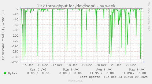 Disk throughput for /dev/loop8