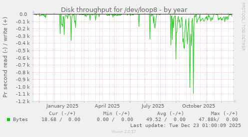 Disk throughput for /dev/loop8