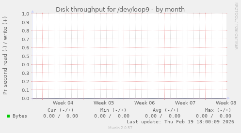 Disk throughput for /dev/loop9