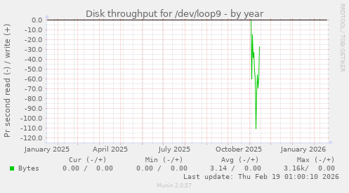 Disk throughput for /dev/loop9