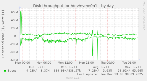 Disk throughput for /dev/nvme0n1