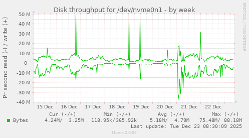 Disk throughput for /dev/nvme0n1