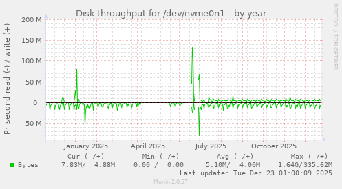 Disk throughput for /dev/nvme0n1