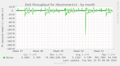 Disk throughput for /dev/nvme1n1