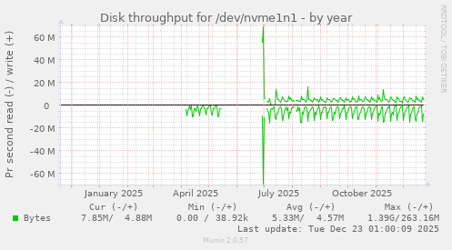 Disk throughput for /dev/nvme1n1