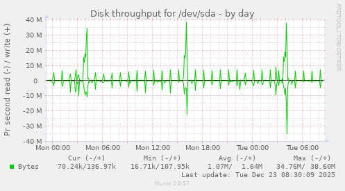 Disk throughput for /dev/sda
