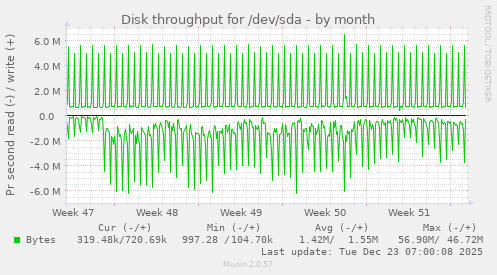 Disk throughput for /dev/sda