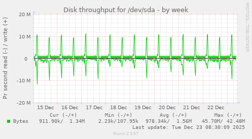 Disk throughput for /dev/sda