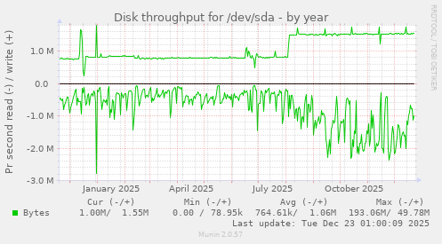 Disk throughput for /dev/sda