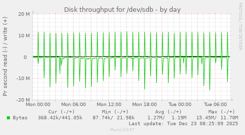 Disk throughput for /dev/sdb