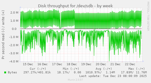 Disk throughput for /dev/sdb