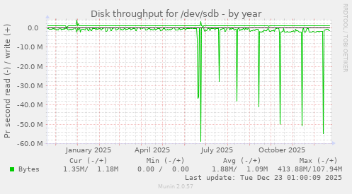 Disk throughput for /dev/sdb