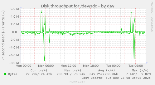 Disk throughput for /dev/sdc