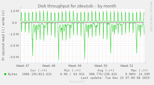 Disk throughput for /dev/sdc