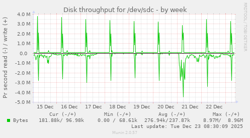 Disk throughput for /dev/sdc