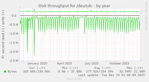 Disk throughput for /dev/sdc