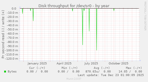 Disk throughput for /dev/sr0