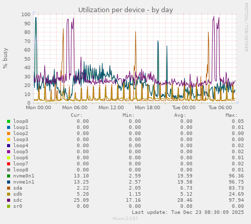 Utilization per device