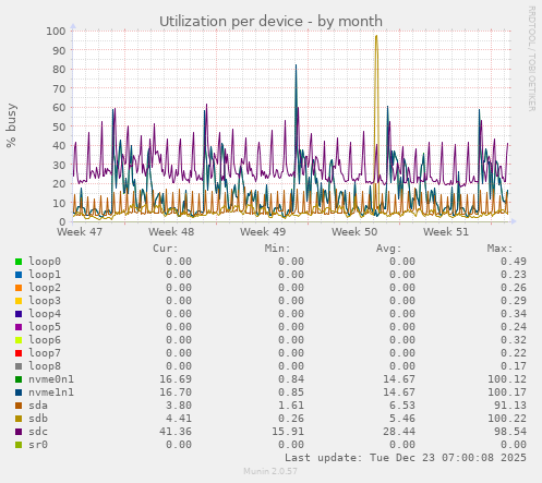 Utilization per device