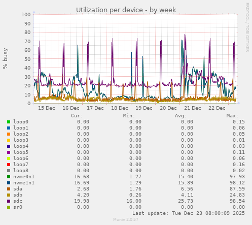 Utilization per device