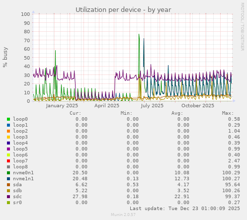 Utilization per device