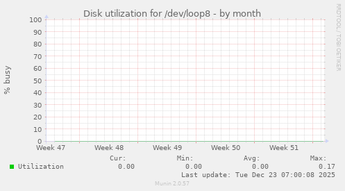 Disk utilization for /dev/loop8