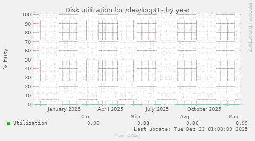 Disk utilization for /dev/loop8