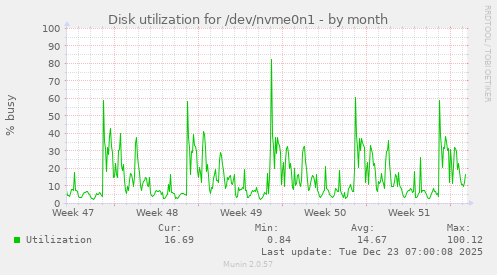 Disk utilization for /dev/nvme0n1