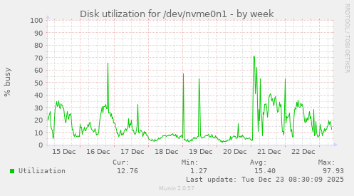 Disk utilization for /dev/nvme0n1
