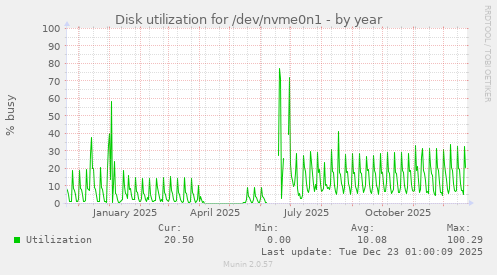 Disk utilization for /dev/nvme0n1