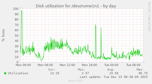 Disk utilization for /dev/nvme1n1