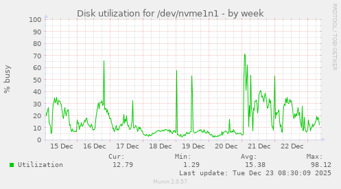 Disk utilization for /dev/nvme1n1