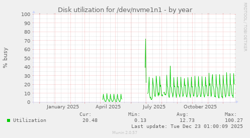 Disk utilization for /dev/nvme1n1