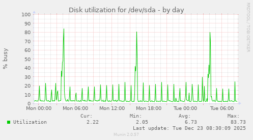 Disk utilization for /dev/sda